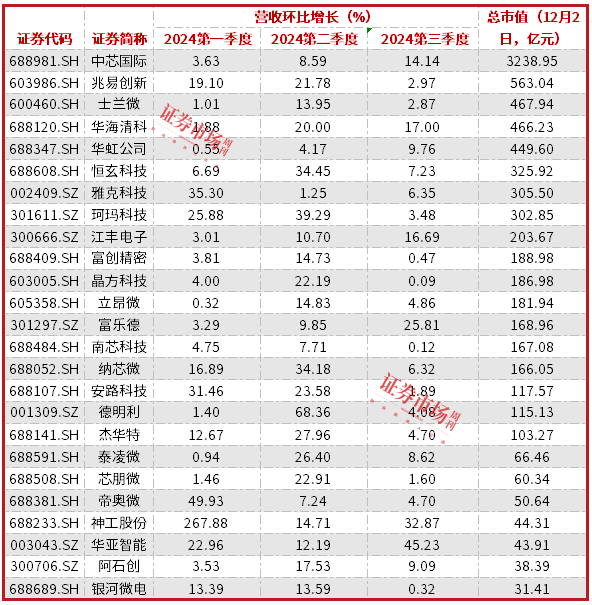 行业景气度持续上行，半导体国产替代加速