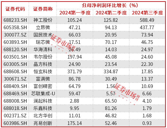 行业景气度持续上行，半导体国产替代加速