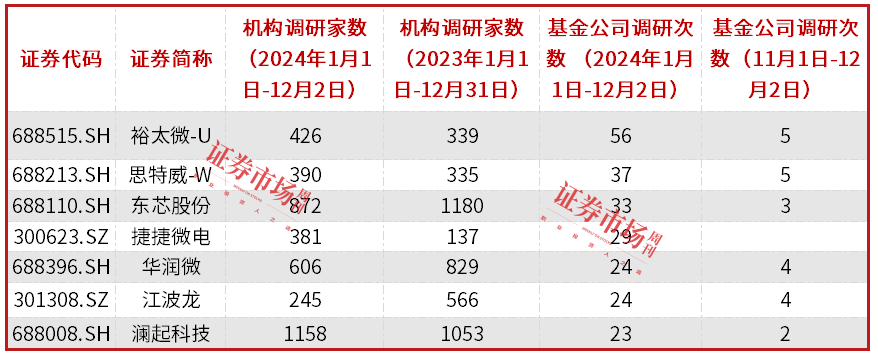 行业景气度持续上行，半导体国产替代加速