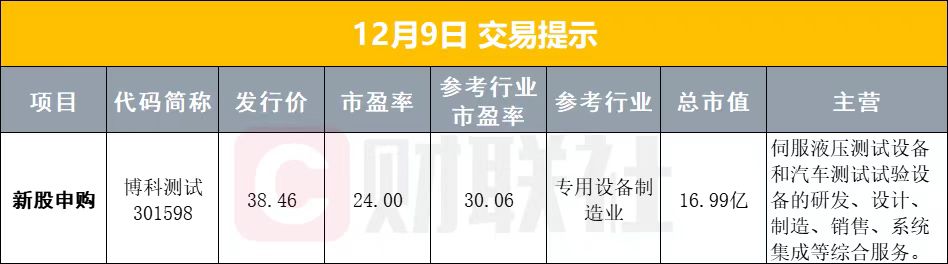 12月09日早盘