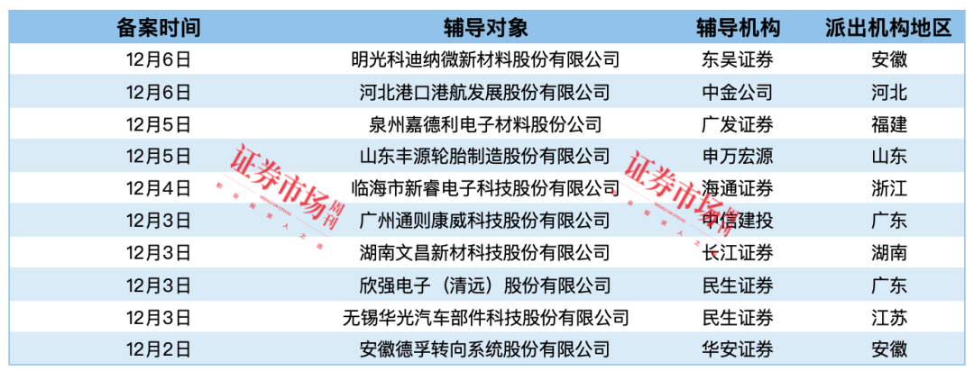 辅导备案企业数量大增 长光卫星、杭州飞仕IPO终止