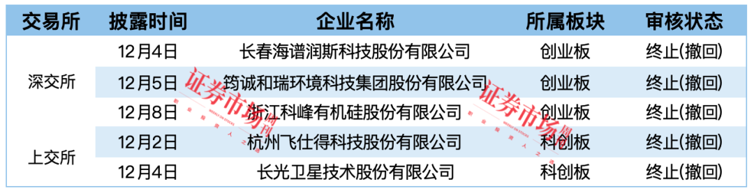 辅导备案企业数量大增 长光卫星、杭州飞仕IPO终止