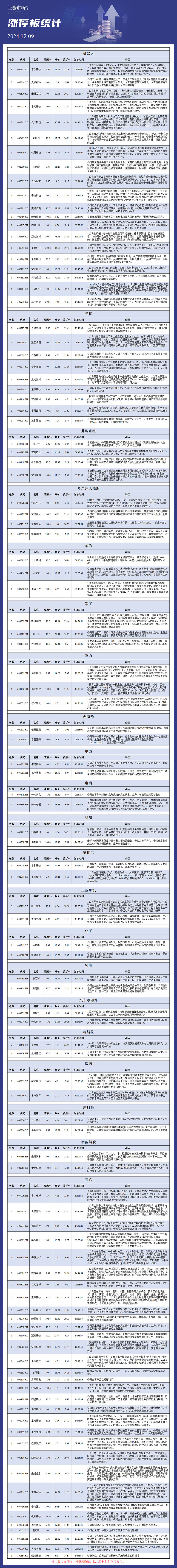 12月9日涨停板分析