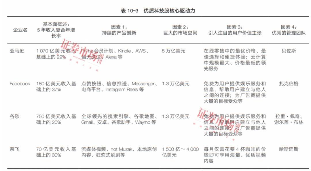 高增长科技股的投资法则：抓住20%以上回调的“抄底”时机