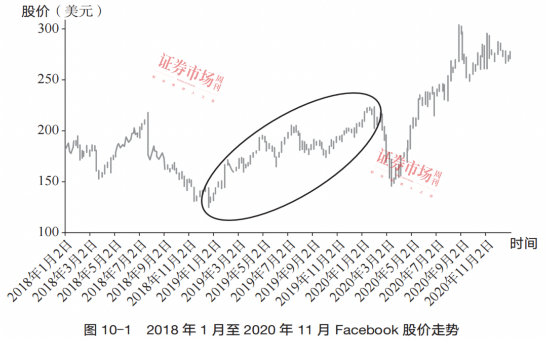 高增长科技股的投资法则：抓住20%以上回调的“抄底”时机