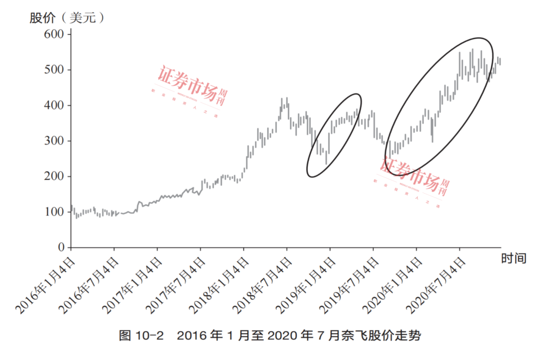 高增长科技股的投资法则：抓住20%以上回调的“抄底”时机