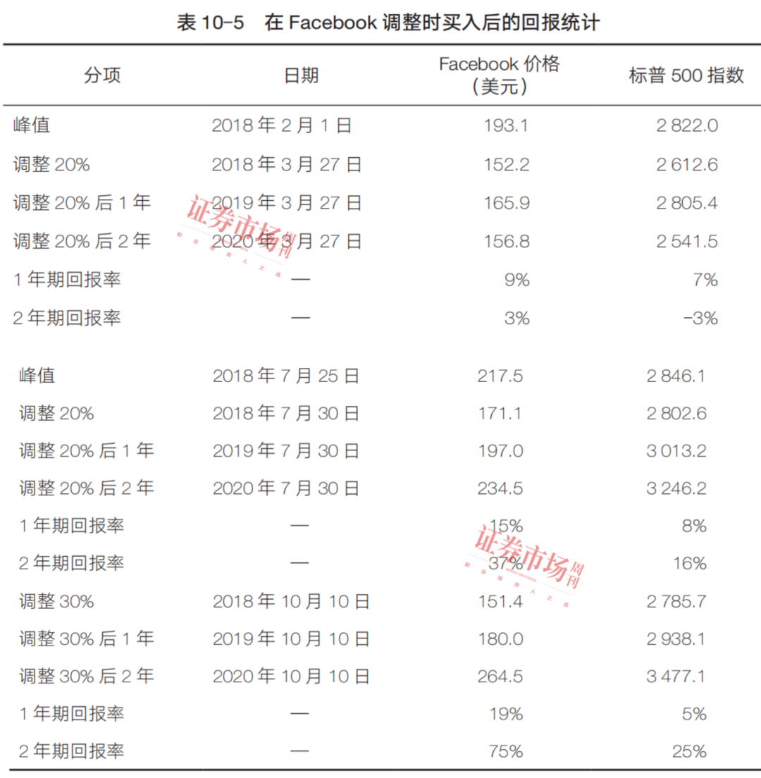 高增长科技股的投资法则：抓住20%以上回调的“抄底”时机