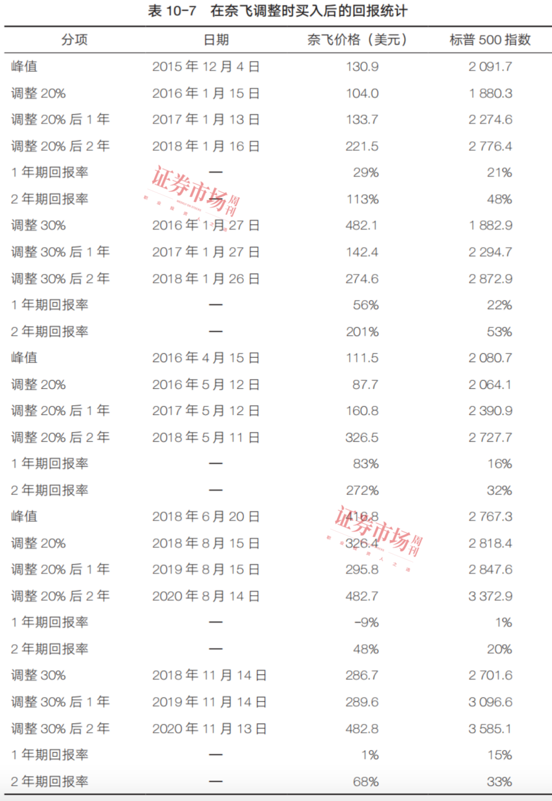 高增长科技股的投资法则：抓住20%以上回调的“抄底”时机