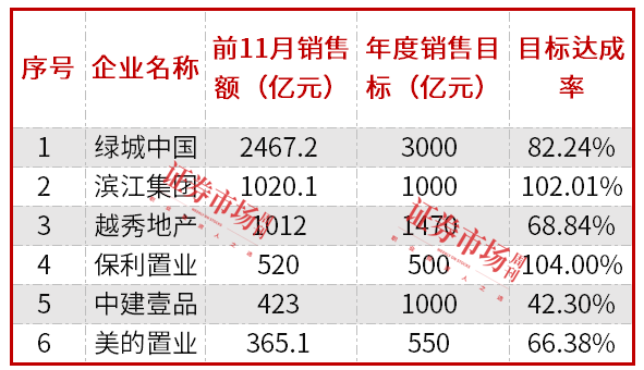 房企加快年终业绩冲刺，滨江集团、保利置业提前完成年度销售目标