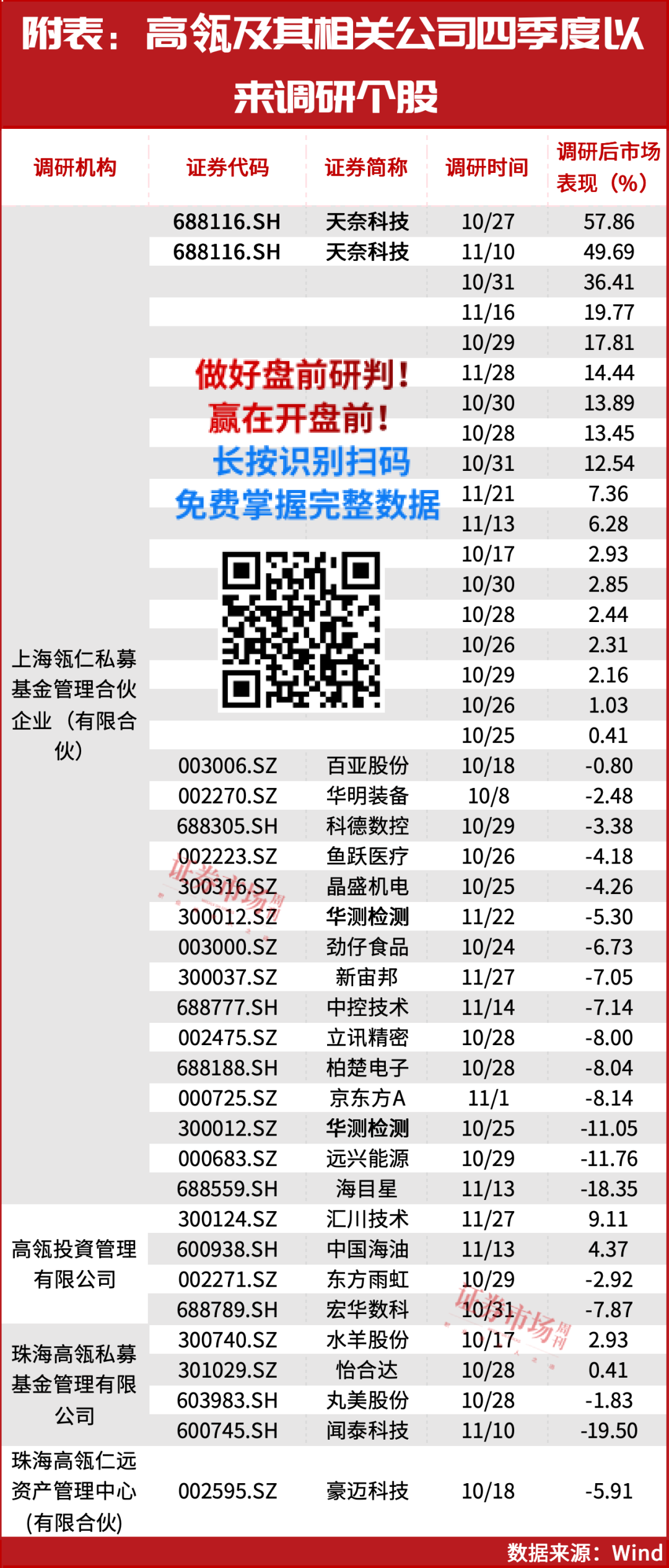 高瓴拟募80亿美元布局！四季度35家公司被关注！