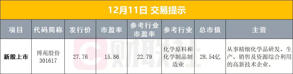 12月11日早盘