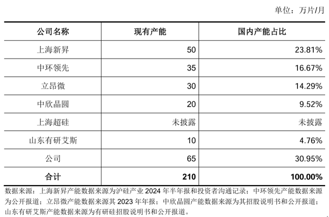 西安奕材启动科创板上市，获“大基金”看好，国产12寸硅片赛道成IPO热土