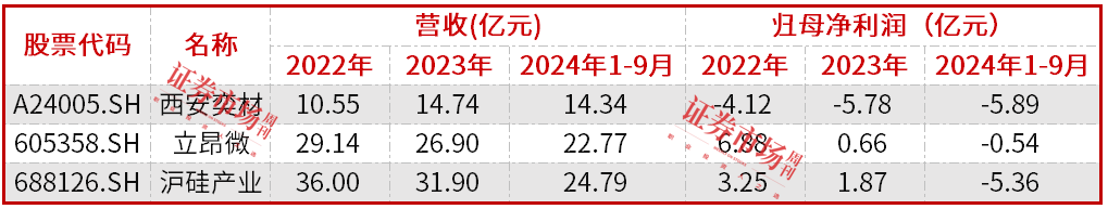 西安奕材启动科创板上市，获“大基金”看好，国产12寸硅片赛道成IPO热土