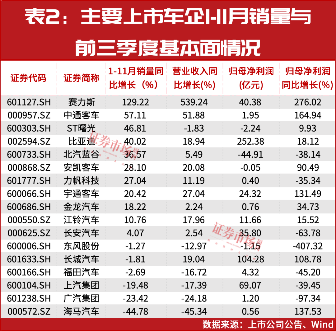 车企11月月报出炉，这几家增速都超赛力斯！“聪明钱”全线加仓！