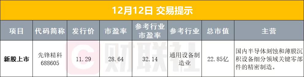 12月12日早盘