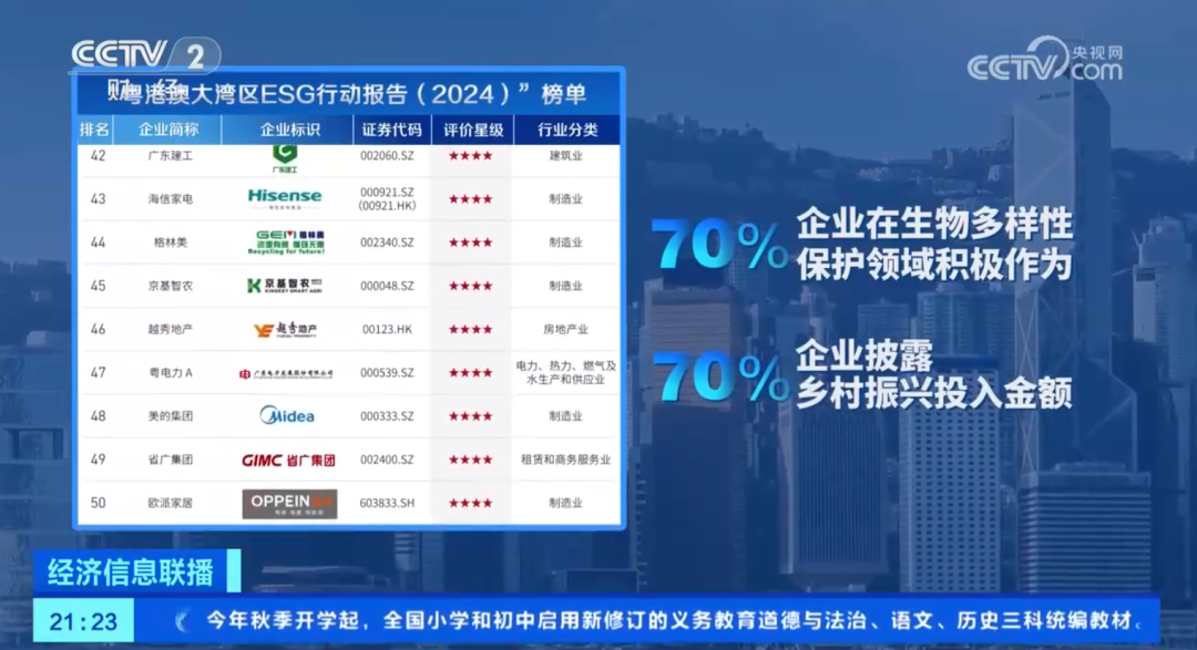 欧派家居2024年度ESG评级提升“大满贯”