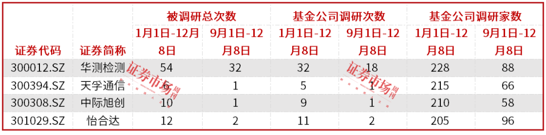 机构密集调研通信电子行业，天孚通信、深南电路备受关注