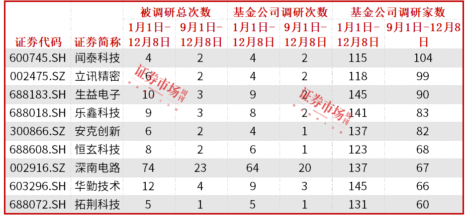 机构密集调研通信电子行业，天孚通信、深南电路备受关注