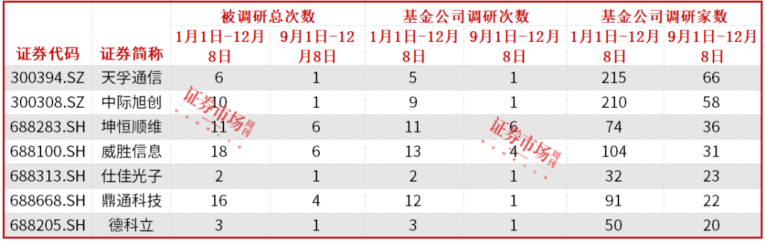 机构密集调研通信电子行业，天孚通信、深南电路备受关注