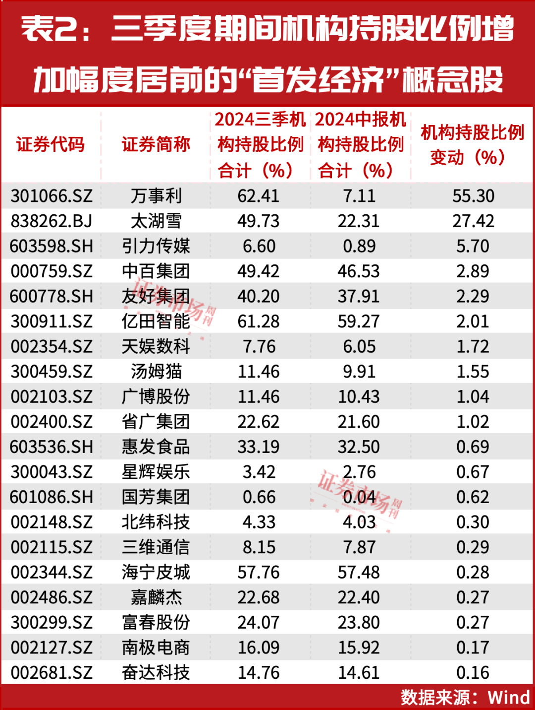 “首发经济”彻底火了！多只概念股开启连涨模式，机构大幅买进这些……