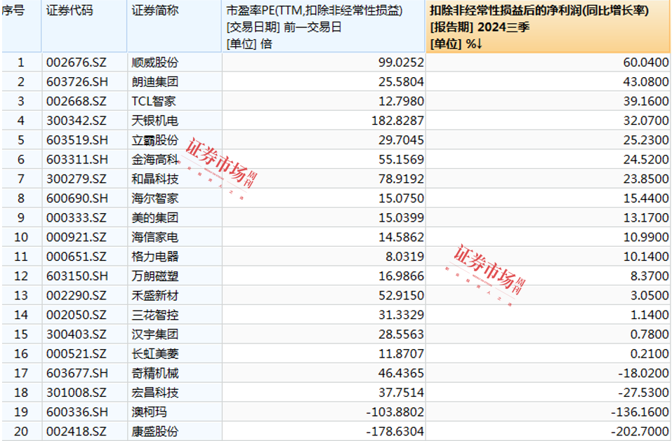 以旧换新成效显著，家电行业景气格局共振