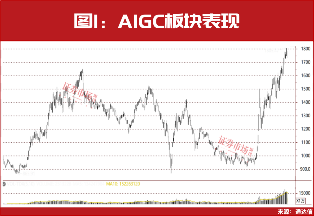 这一题材还在走主升浪，但斌、葛卫东“相中”这几只？