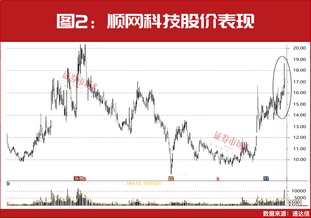 这一题材还在走主升浪，但斌、葛卫东“相中”这几只？