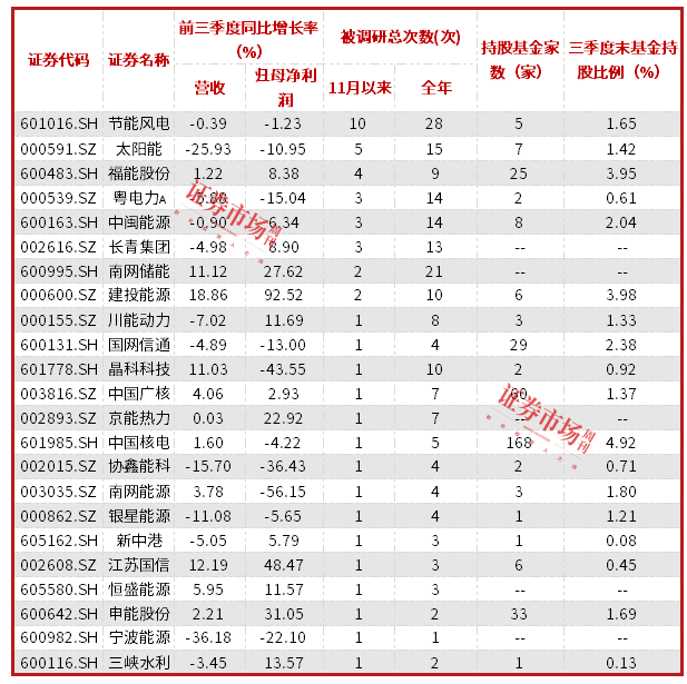 电力资产整合加速，多家电力股近期获得机构密集调研