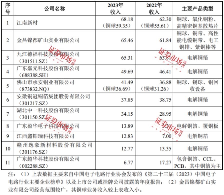 靠铜球创收60亿！这家“小巨人”IPO只差临门一脚