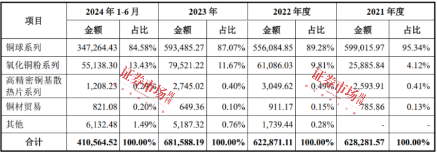 靠铜球创收60亿！这家“小巨人”IPO只差临门一脚