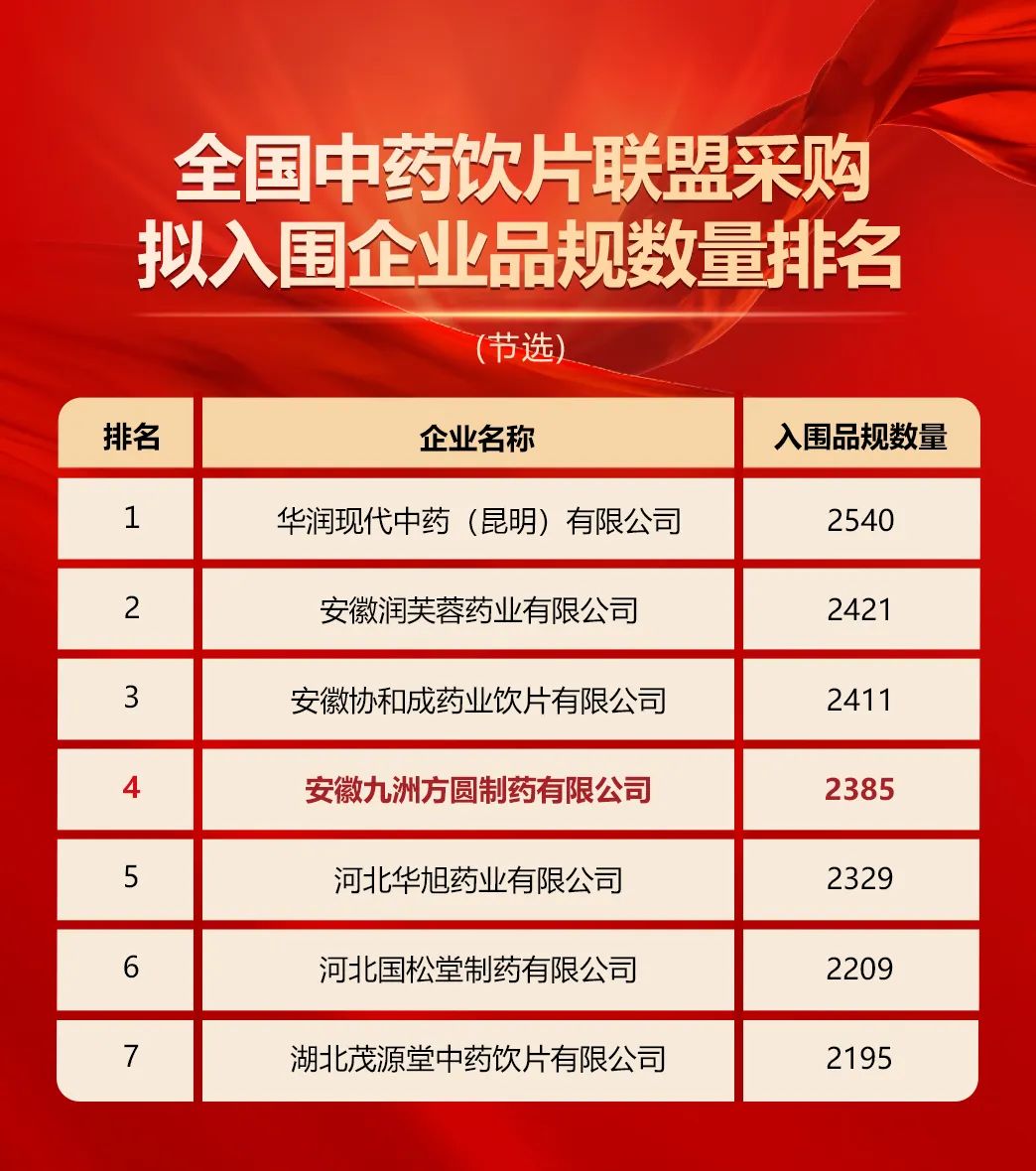 2385个！珍宝岛药业参股公司中药饮片集采入围品规数量位居全国第四