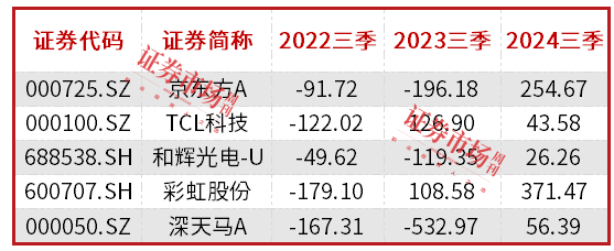 面板价格趋稳，京东方、TCL科技发力创新业务