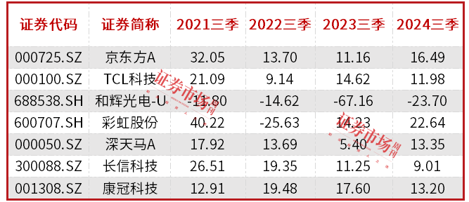 面板价格趋稳，京东方、TCL科技发力创新业务