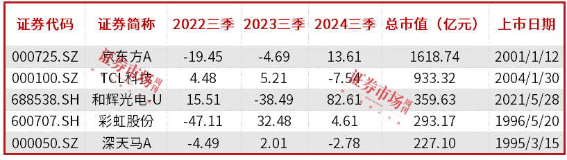 面板价格趋稳，京东方、TCL科技发力创新业务