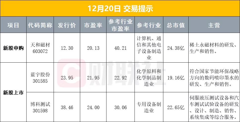 12月20日早盘