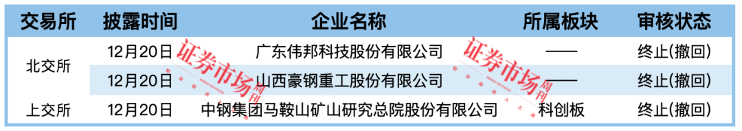 胜科纳米、海博思创拿到批文 中钢矿院等3家IPO终止！