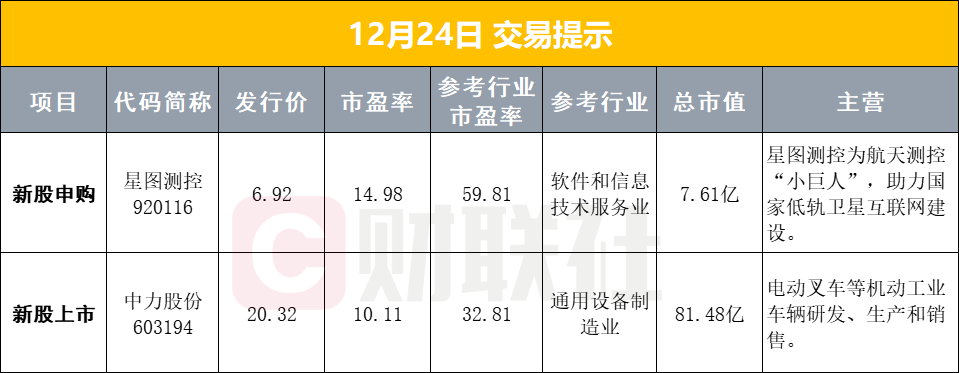 12月24日早盘