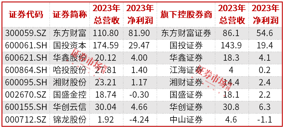 国盛金控吸收子公司国盛证券，股价4连板后回调28%，还有多家券商存吸收合并预期