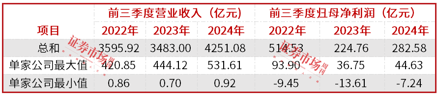 半导体行业保持双位数增长，韦尔股份等公司大力回购