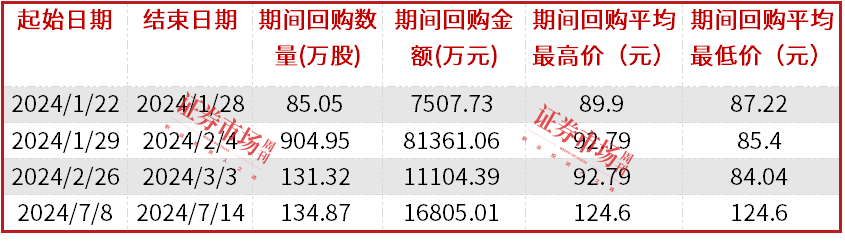 半导体行业保持双位数增长，韦尔股份等公司大力回购