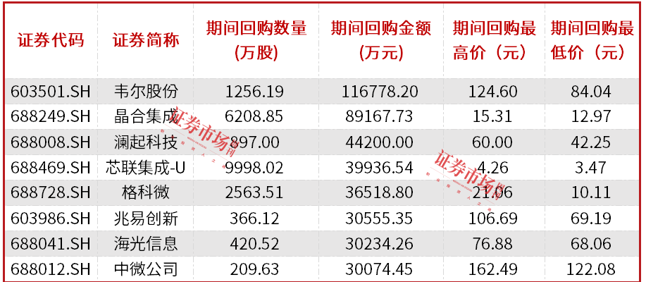 半导体行业保持双位数增长，韦尔股份等公司大力回购