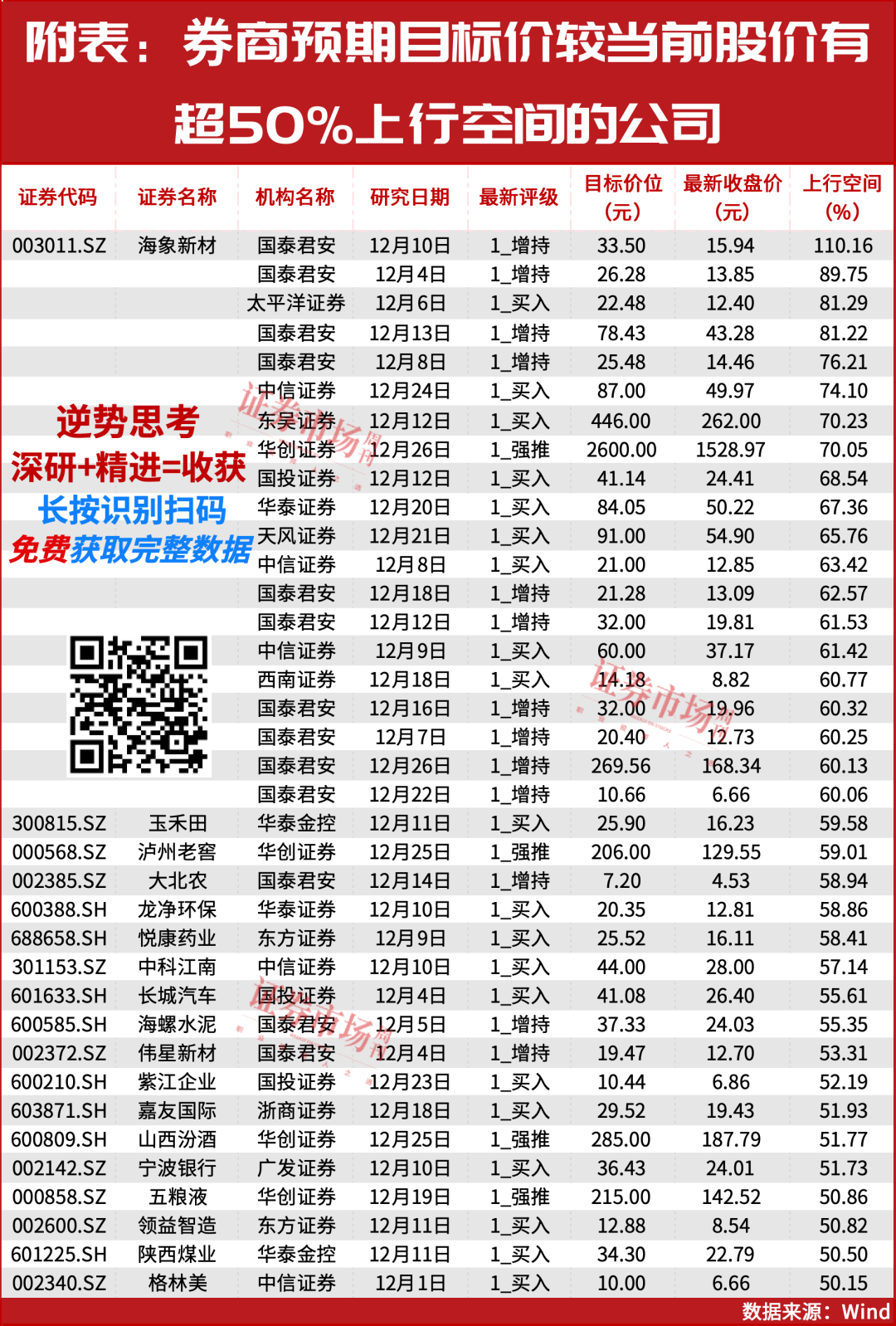 加仓！这些公司或有超50%上涨空间！