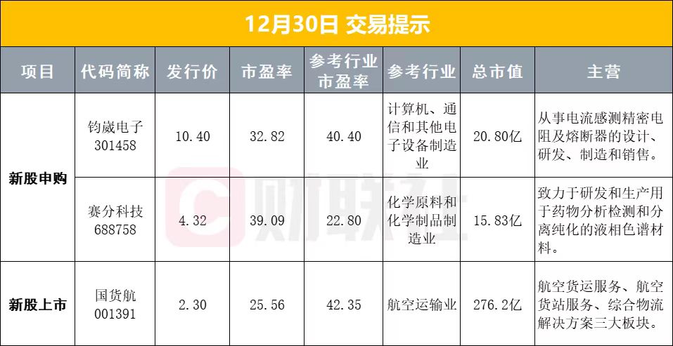 12月30日早盘