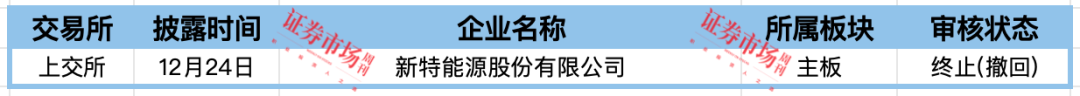 新特能源IPO终止  天有为、恒鑫生活拿到批文