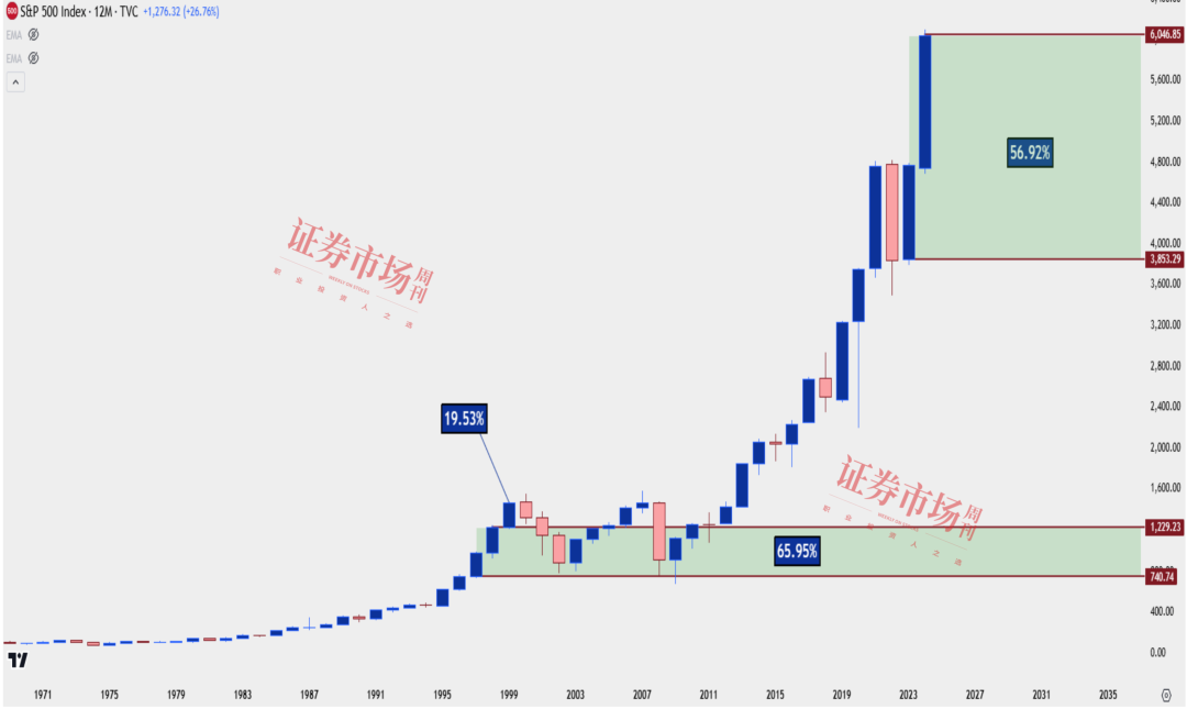 2025年美股展望：27%的涨幅能否延续？