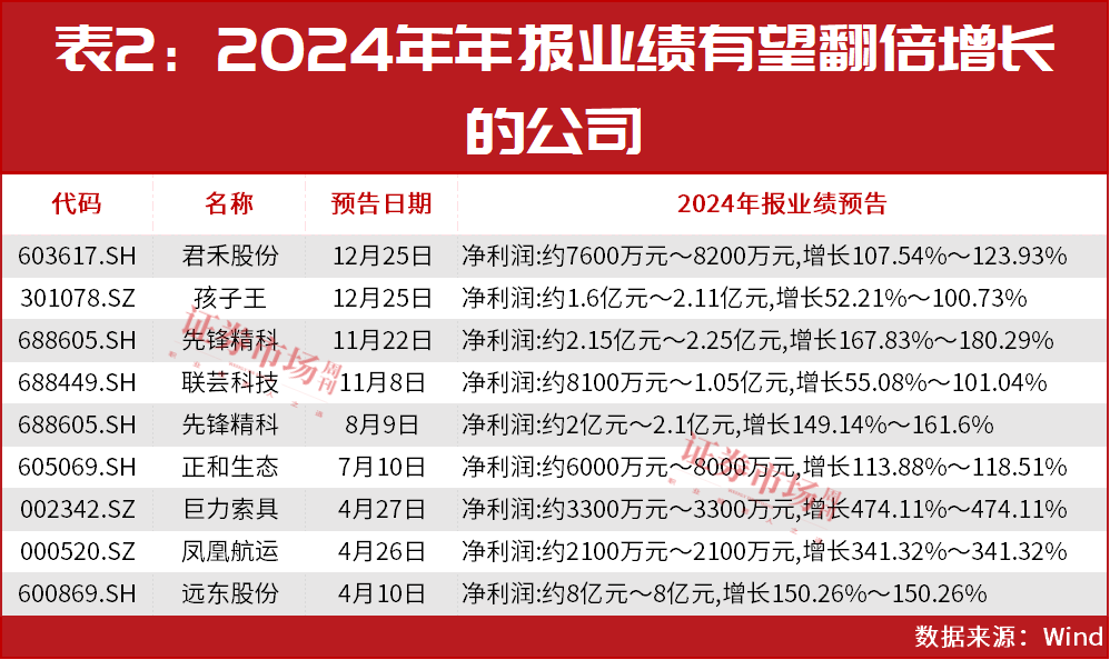 林园重仓股业绩暴增！这些公司2024年报可期！