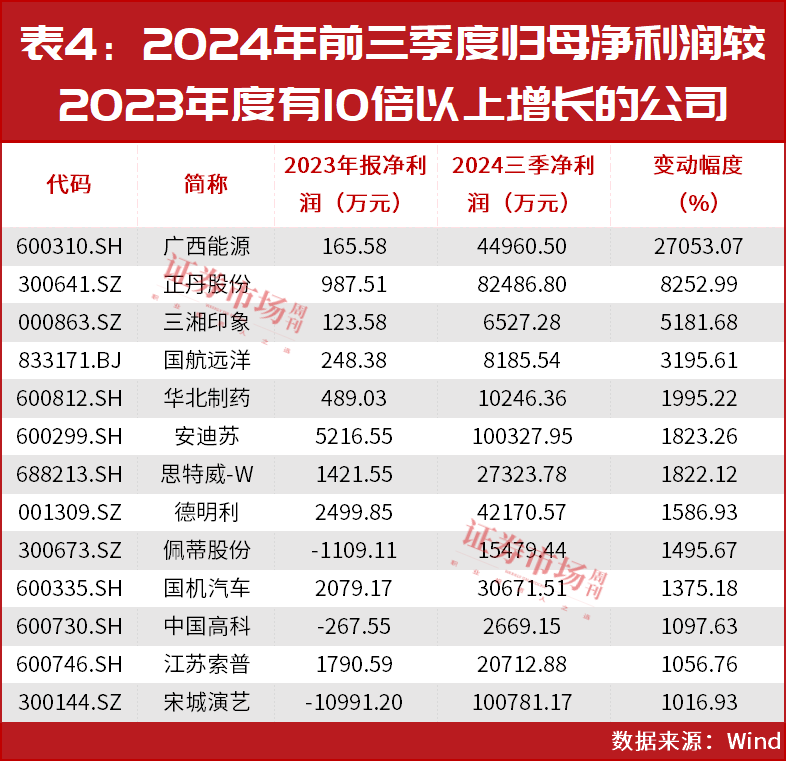 林园重仓股业绩暴增！这些公司2024年报可期！