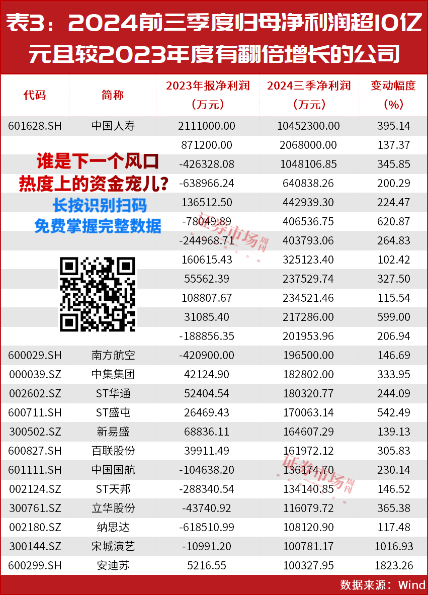 林园重仓股业绩暴增！这些公司2024年报可期！