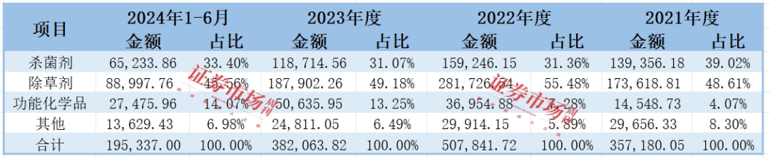 募资逾17亿  IPO超4年  这家农药企业已提交注册！