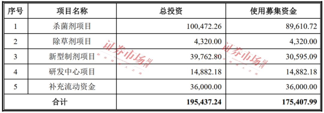 募资逾17亿  IPO超4年  这家农药企业已提交注册！